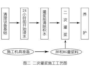 磐石灌浆料施工工艺—文字完整版